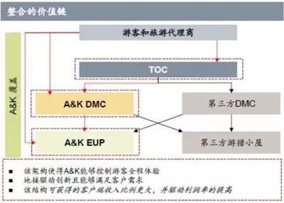 三次海外收購 為何這家上市公司偏愛虧損旅游企業(yè)？